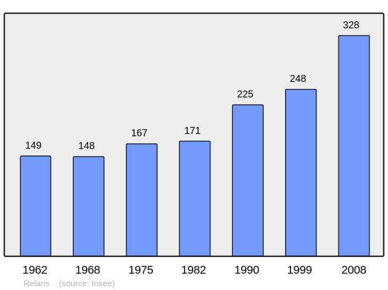 Soubor:Population - Municipality code 39456.png