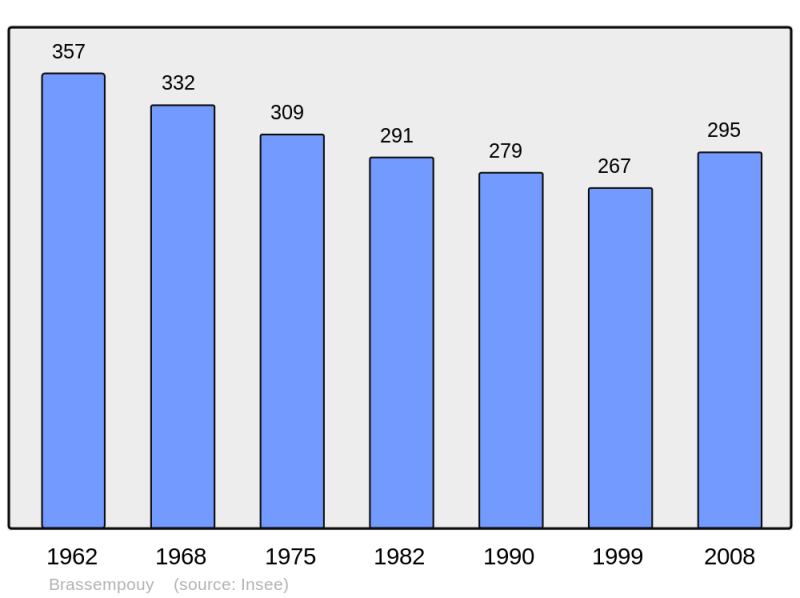 Soubor:Population - Municipality code 40054.png