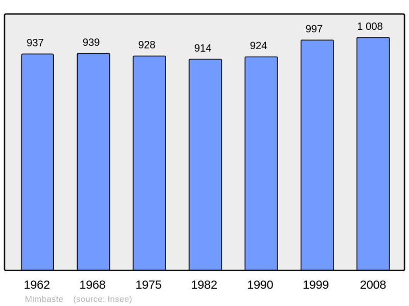 Soubor:Population - Municipality code 40183.png