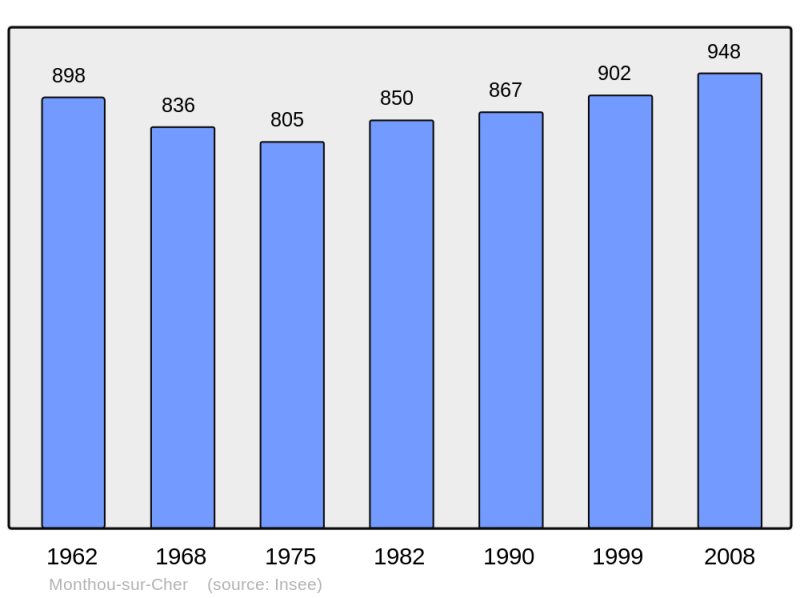 Soubor:Population - Municipality code 41146.png