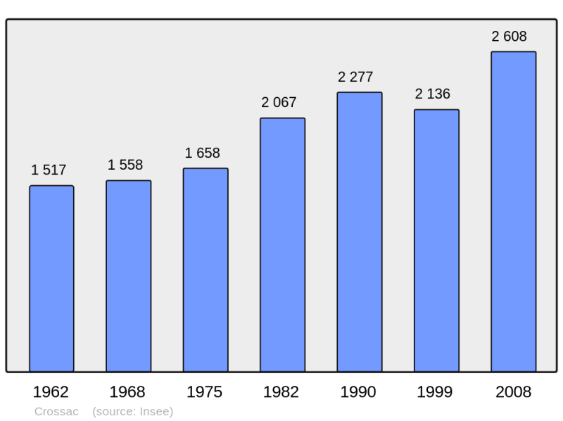 Soubor:Population - Municipality code 44050.png