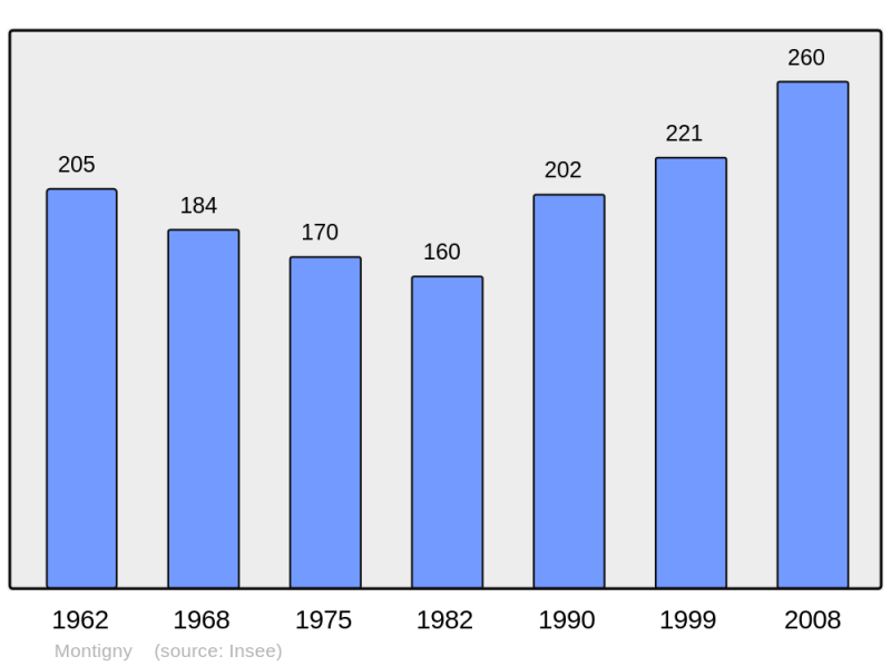 Soubor:Population - Municipality code 45214.png