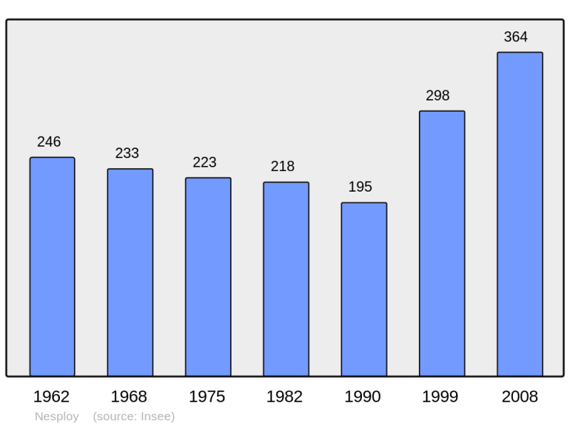 Soubor:Population - Municipality code 45223.png