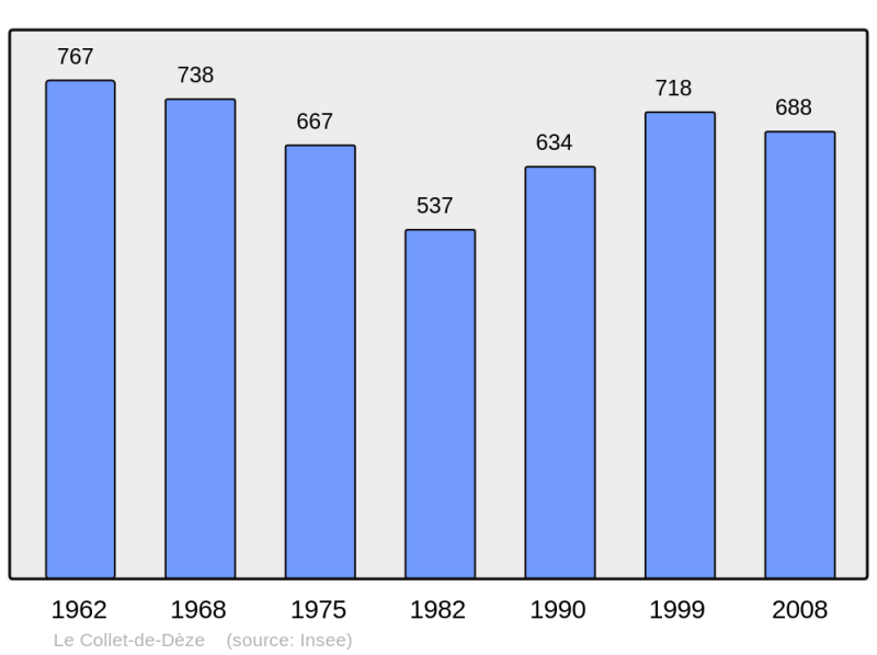 Soubor:Population - Municipality code 48051.png