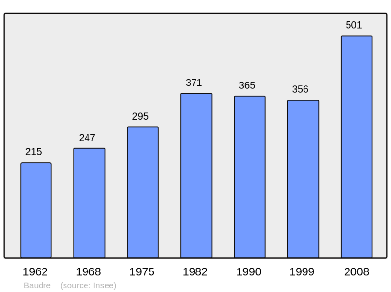 Soubor:Population - Municipality code 50034.png