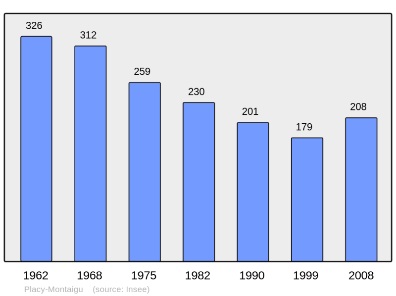 Soubor:Population - Municipality code 50404.png