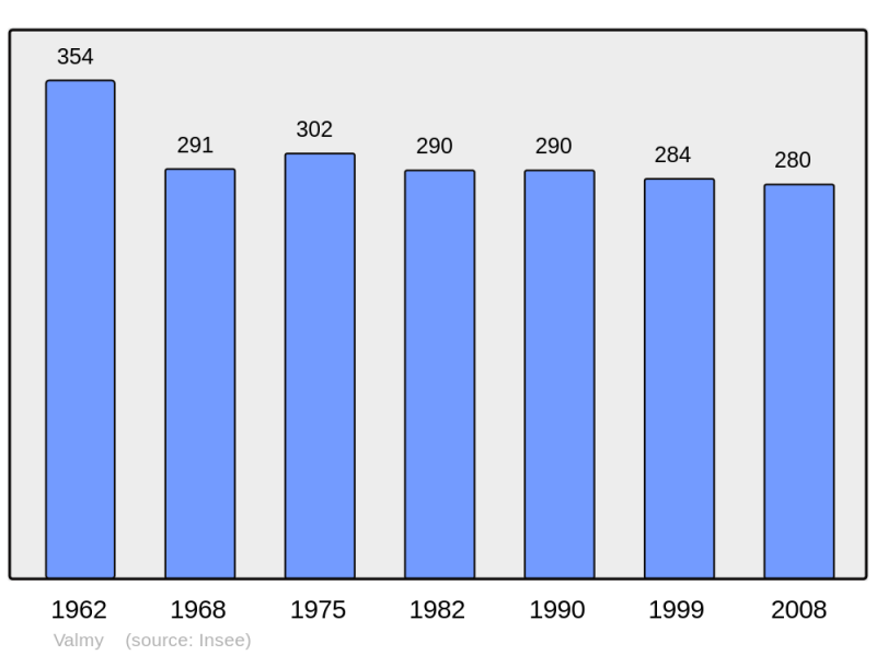 Soubor:Population - Municipality code 51588.png
