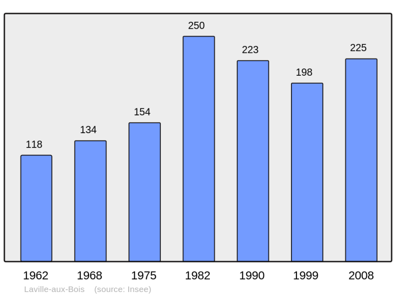 Soubor:Population - Municipality code 52276.png