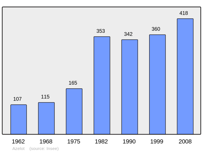 Soubor:Population - Municipality code 54037.png