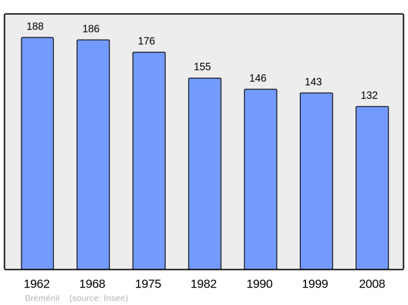 Soubor:Population - Municipality code 54097.png