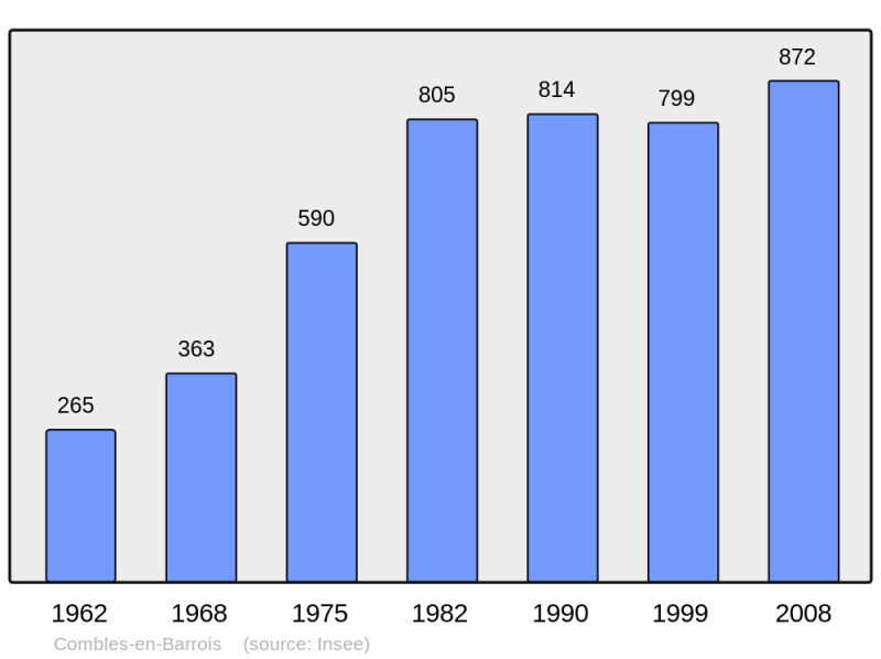Soubor:Population - Municipality code 55120.png