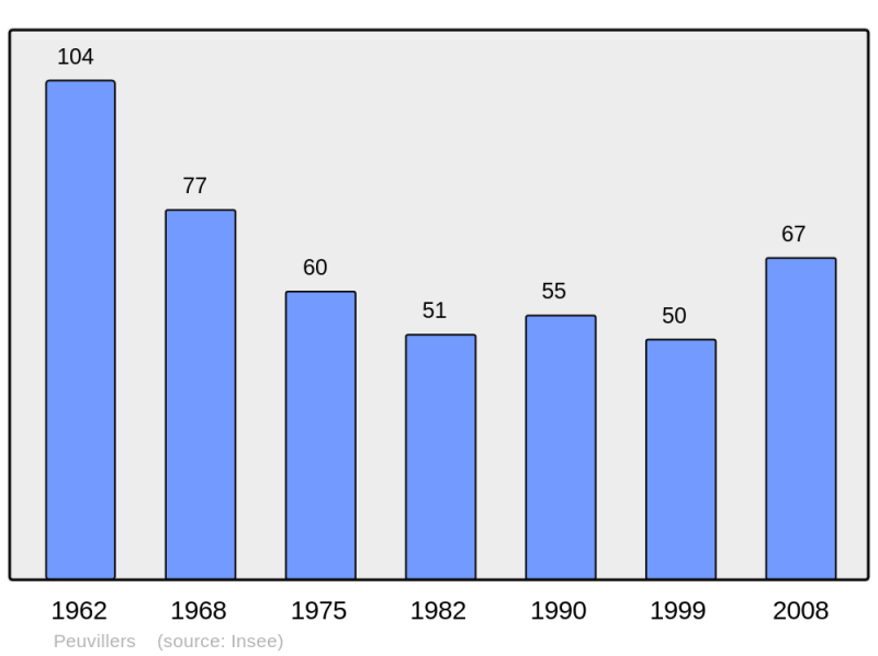 Soubor:Population - Municipality code 55403.png