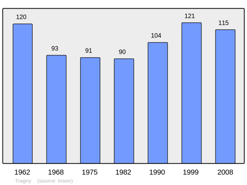 Soubor:Population - Municipality code 57676.png