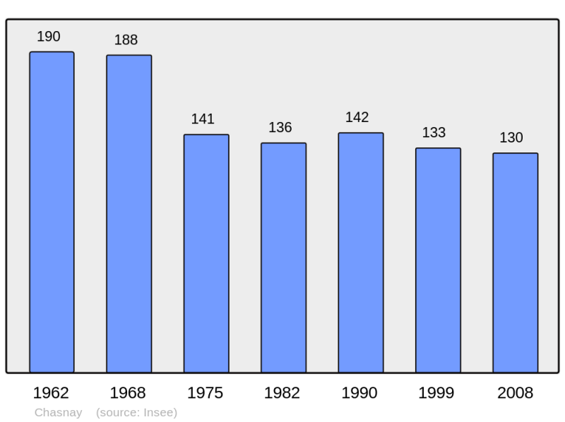 Soubor:Population - Municipality code 58061.png