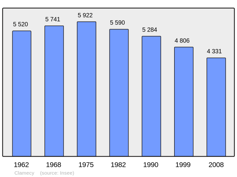 Soubor:Population - Municipality code 58079.png