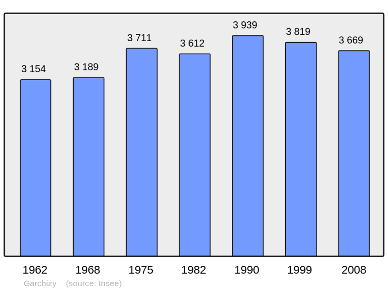 Soubor:Population - Municipality code 58121.png