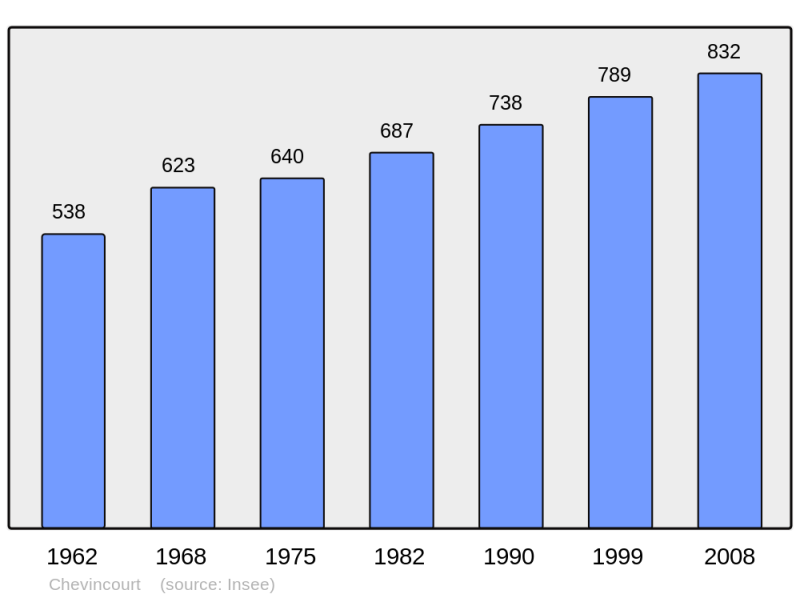 Soubor:Population - Municipality code 60147.png