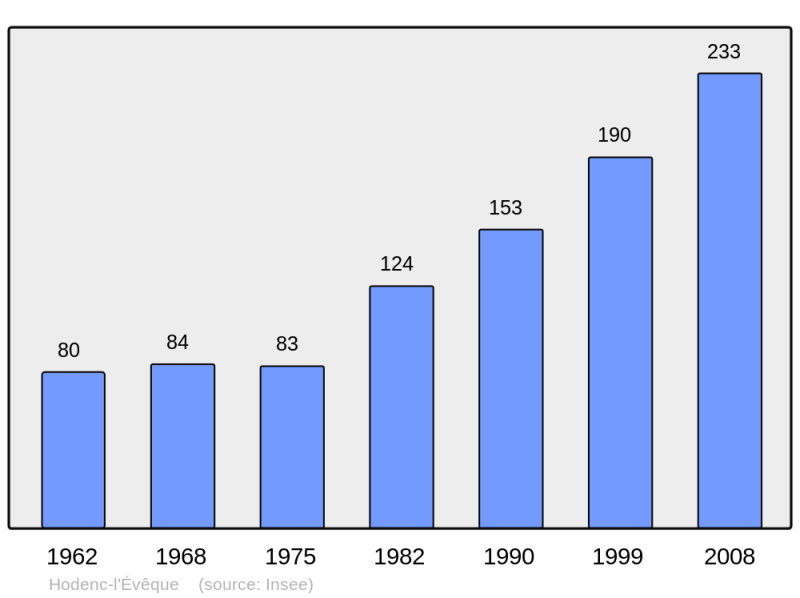 Soubor:Population - Municipality code 60316.png