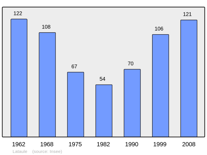 Soubor:Population - Municipality code 60351.png