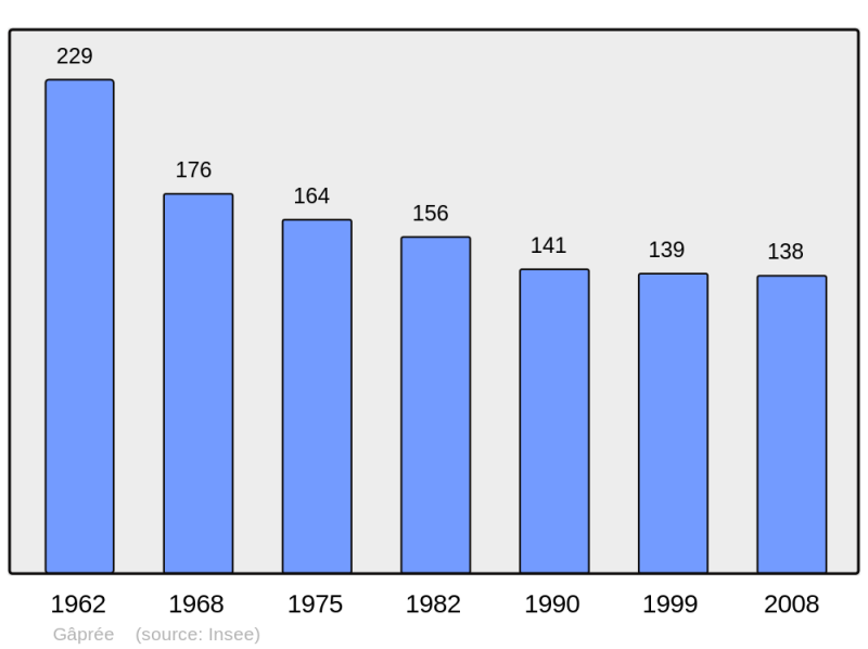 Soubor:Population - Municipality code 61183.png