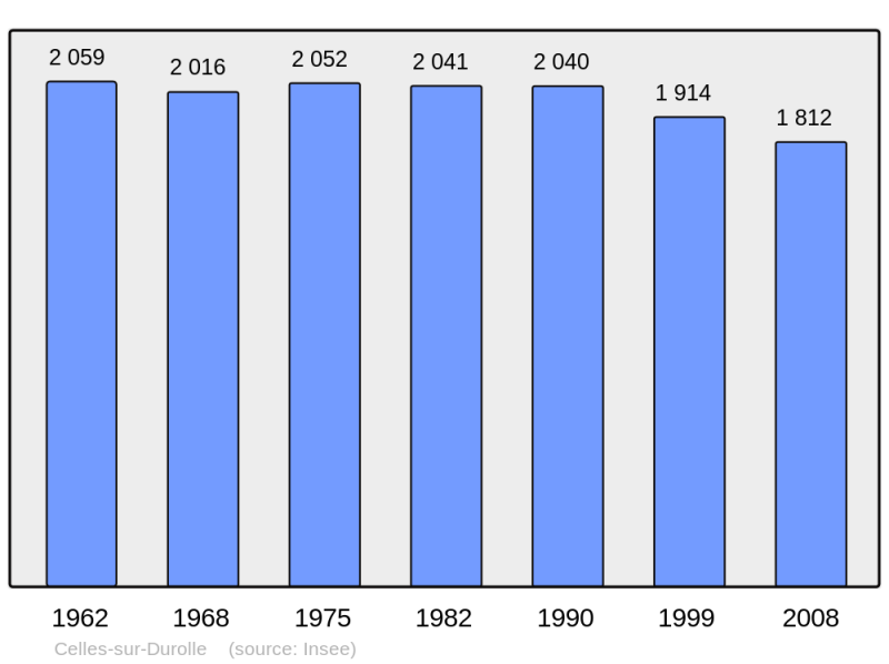 Soubor:Population - Municipality code 63066.png