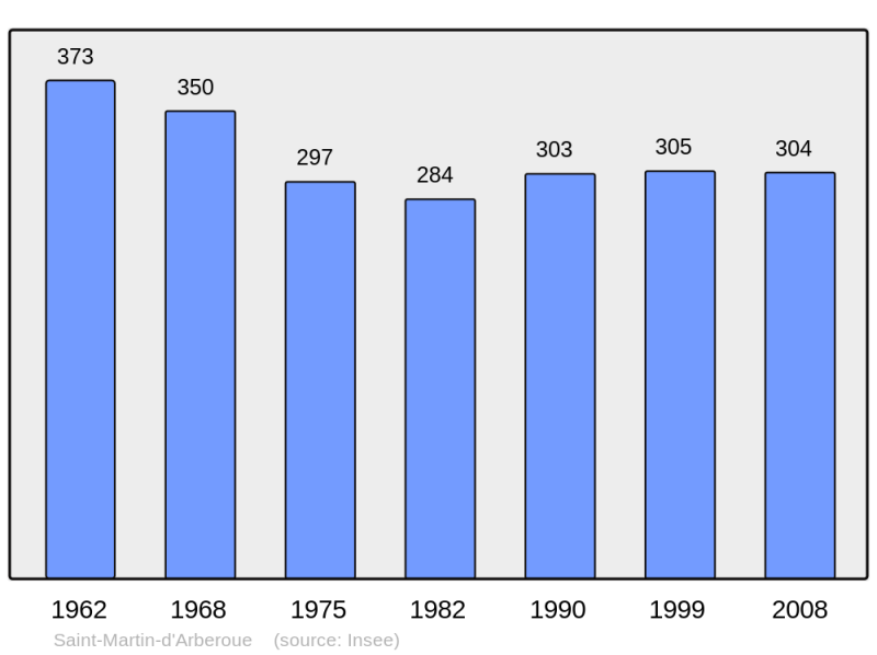 Soubor:Population - Municipality code 64489.png