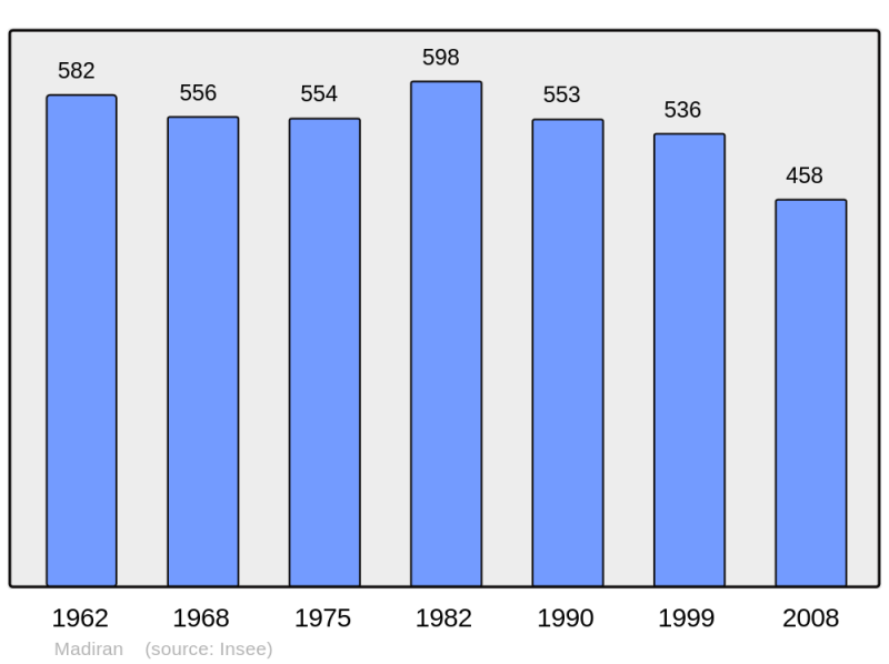 Soubor:Population - Municipality code 65296.png