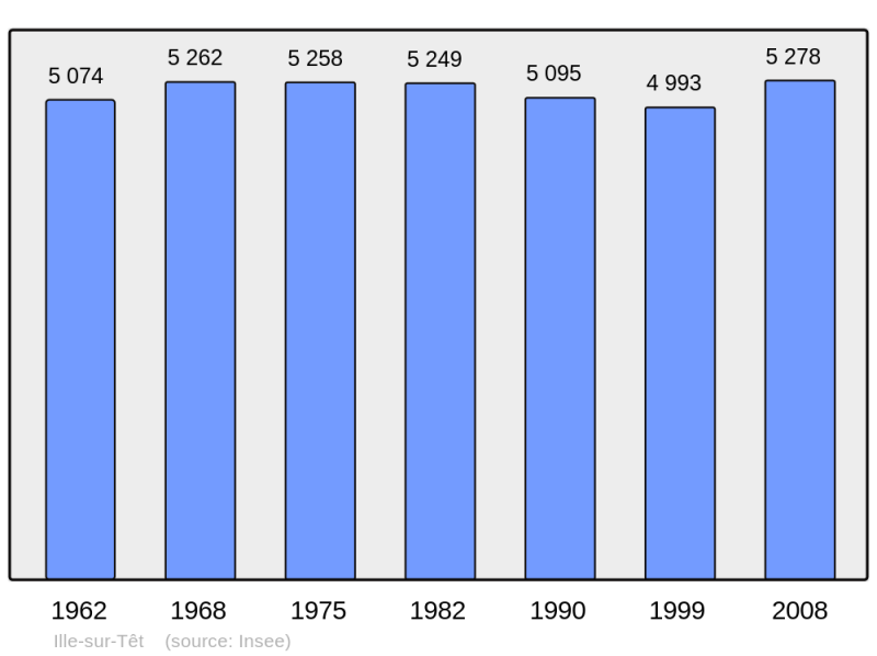 Soubor:Population - Municipality code 66088.png