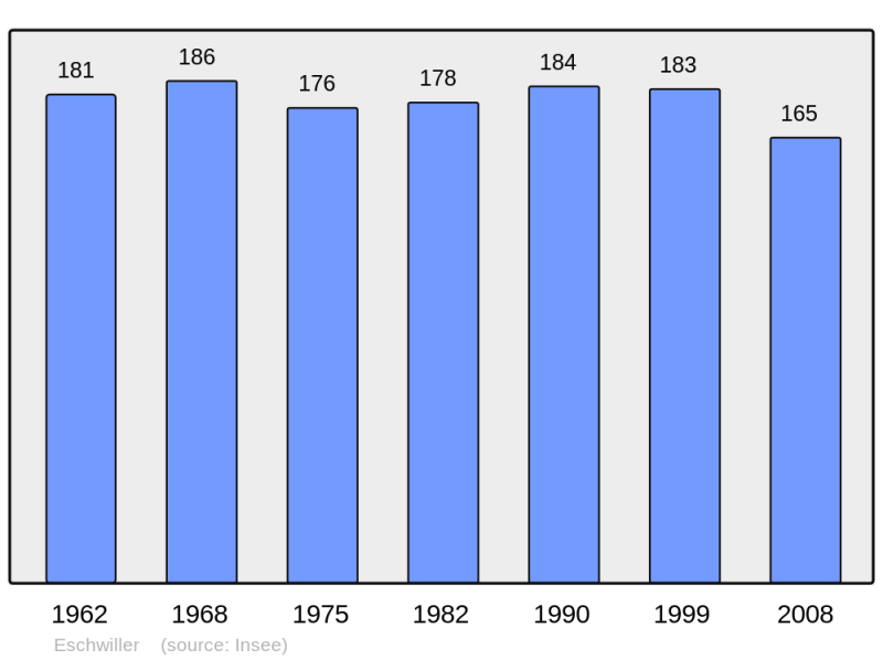 Soubor:Population - Municipality code 67134.png