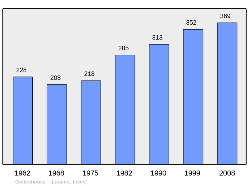 Soubor:Population - Municipality code 67161.png