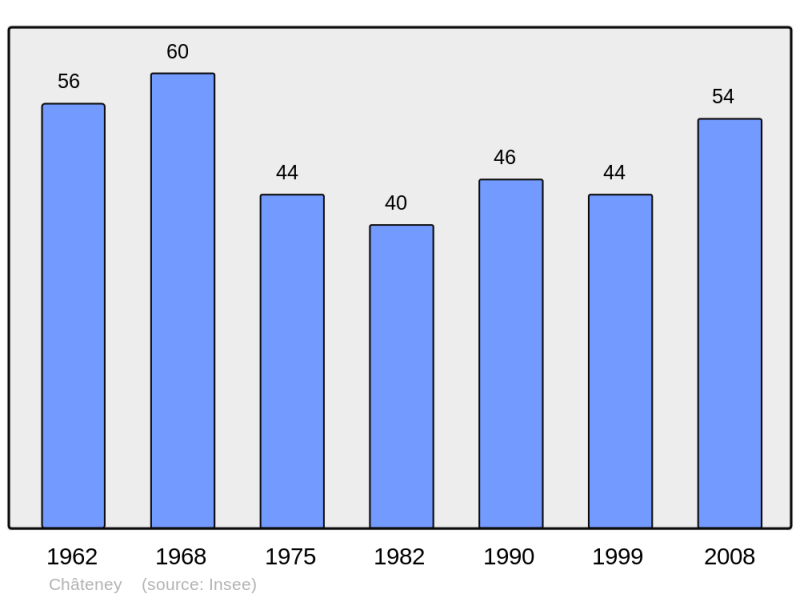 Soubor:Population - Municipality code 70140.png