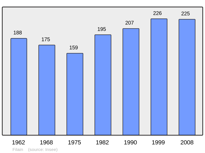 Soubor:Population - Municipality code 70234.png