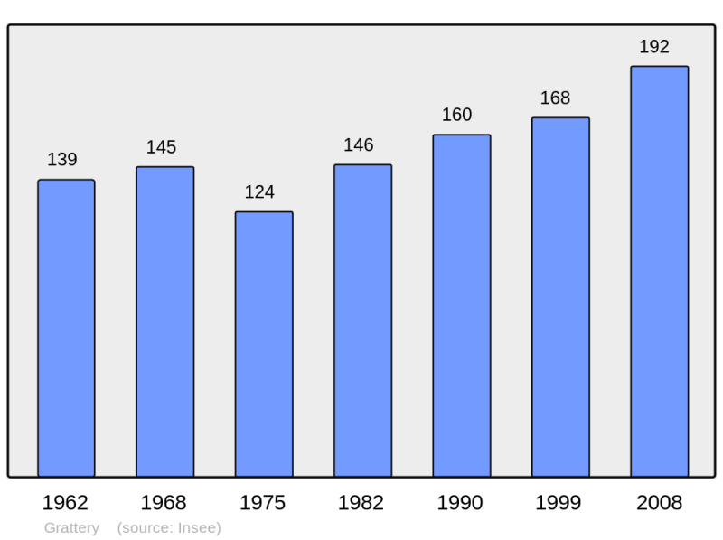 Soubor:Population - Municipality code 70278.png