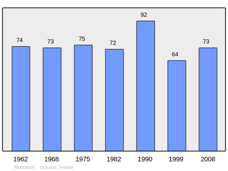 Soubor:Population - Municipality code 70360.png