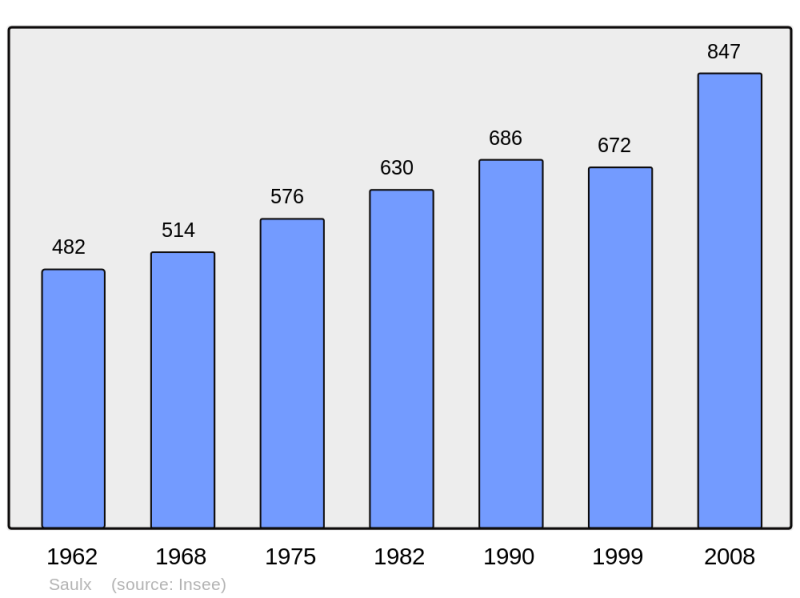 Soubor:Population - Municipality code 70478.png