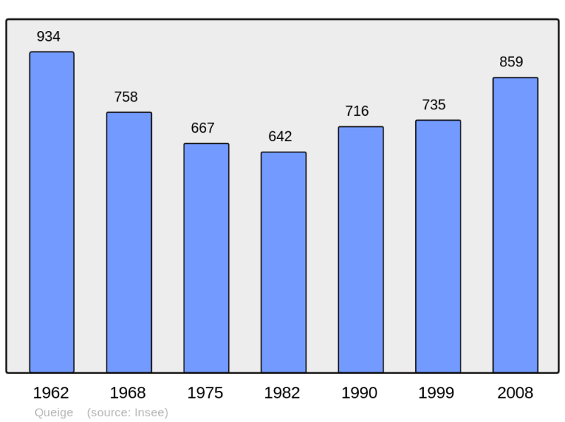Soubor:Population - Municipality code 73211.png