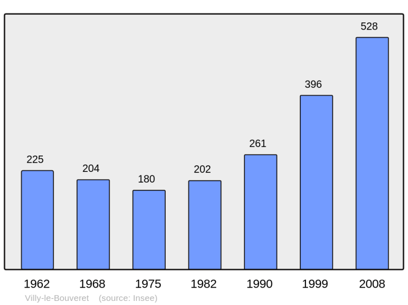 Soubor:Population - Municipality code 74306.png