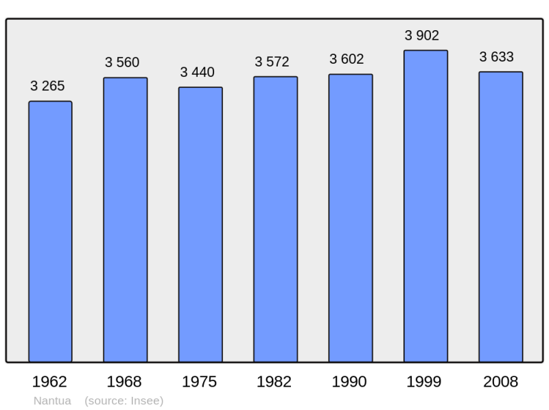 Soubor:Population - Municipality code 01269.png