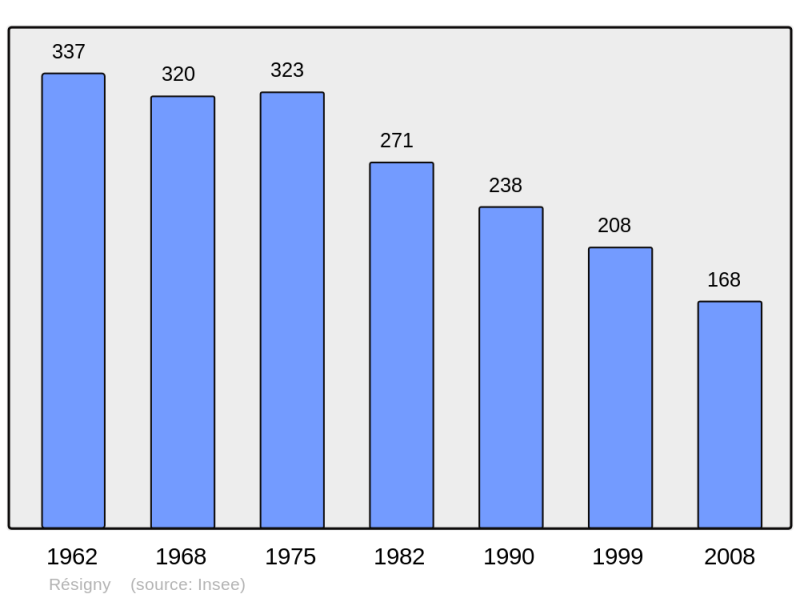 Soubor:Population - Municipality code 02642.png