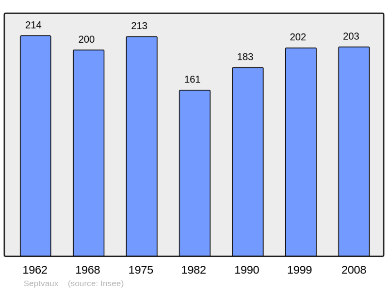 Soubor:Population - Municipality code 02707.png