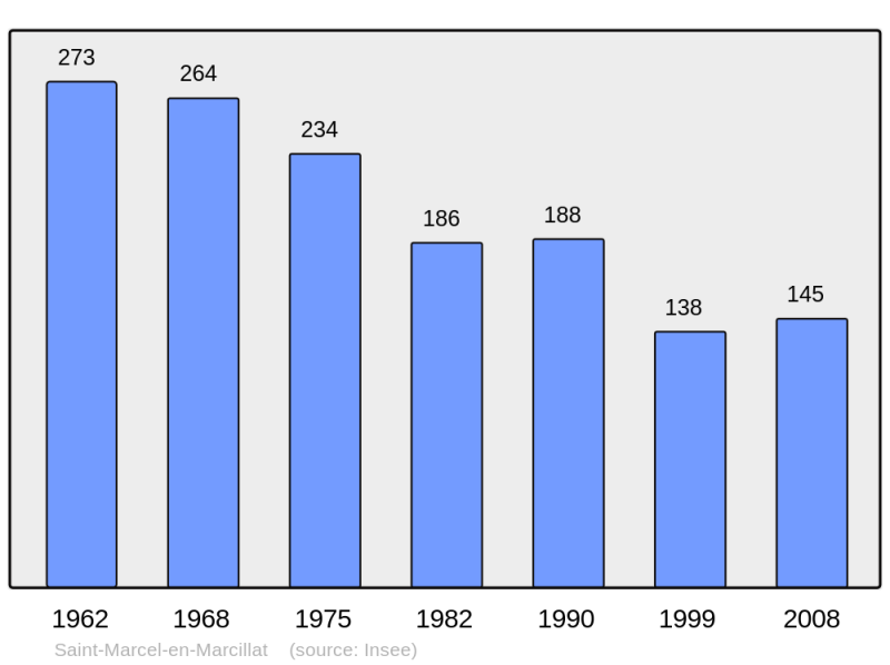 Soubor:Population - Municipality code 03244.png