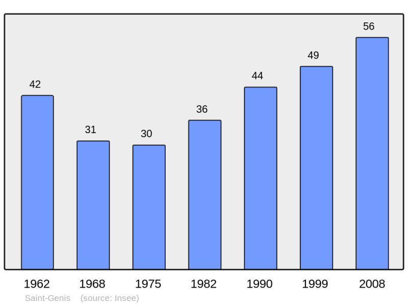 Soubor:Population - Municipality code 05143.png