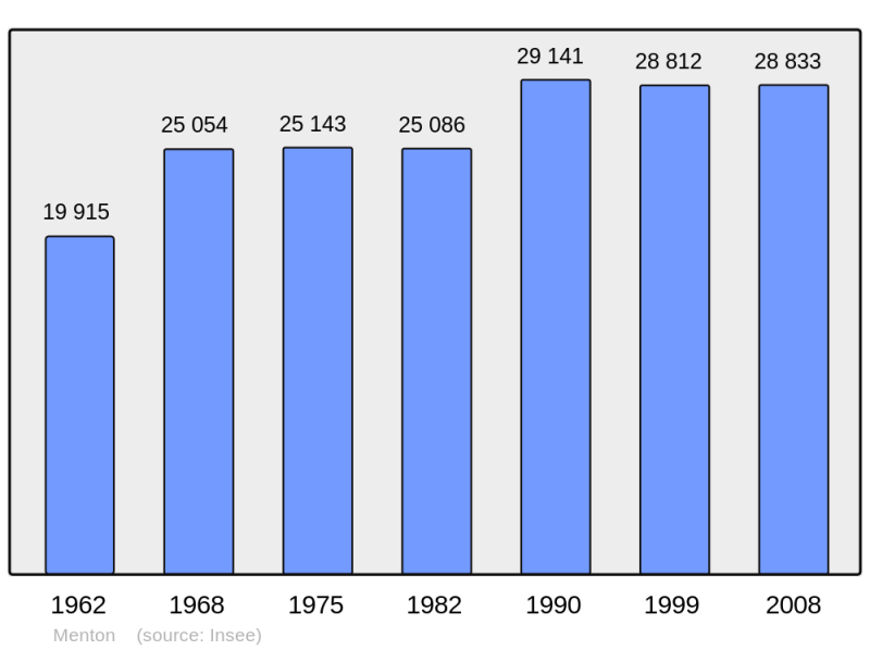 Soubor:Population - Municipality code 06083.png