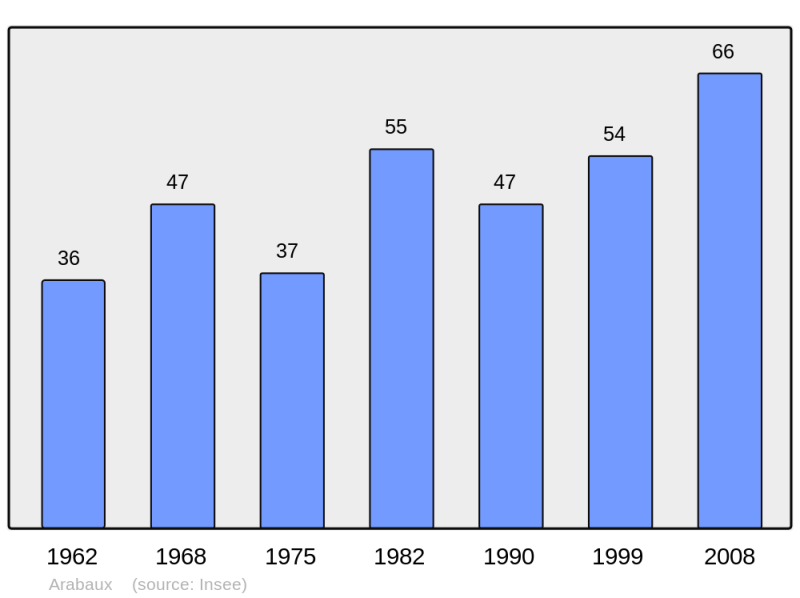 Soubor:Population - Municipality code 09013.png