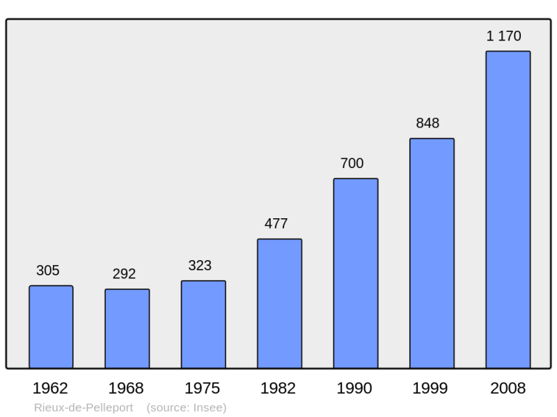 Soubor:Population - Municipality code 09245.png