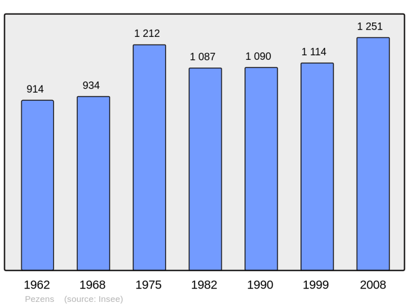 Soubor:Population - Municipality code 11288.png