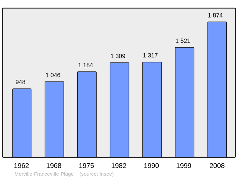 Soubor:Population - Municipality code 14409.png