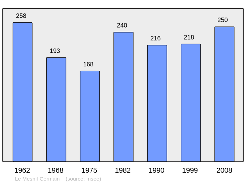 Soubor:Population - Municipality code 14420.png