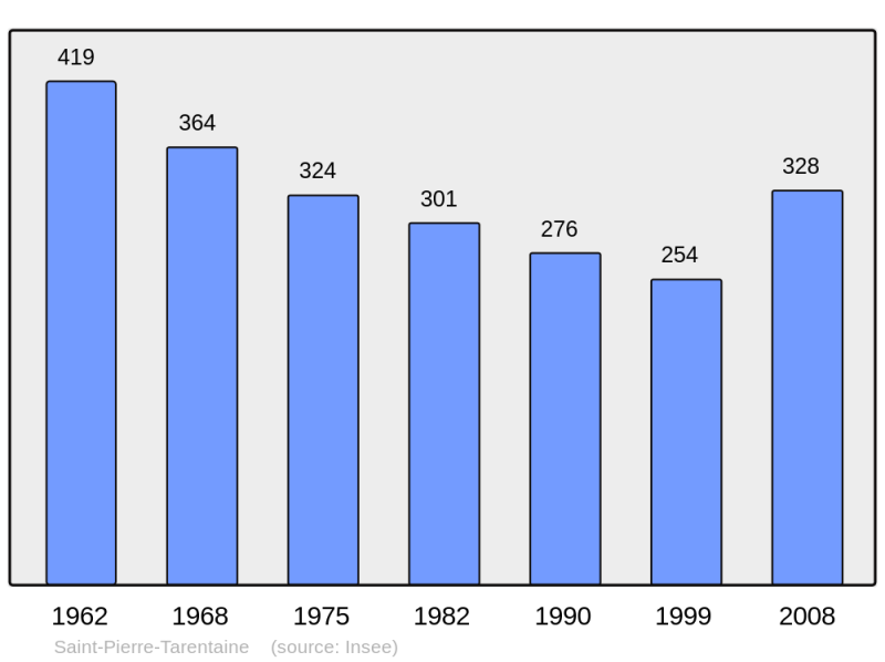 Soubor:Population - Municipality code 14655.png