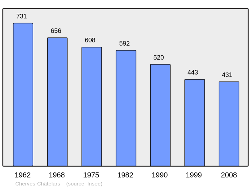 Soubor:Population - Municipality code 16096.png